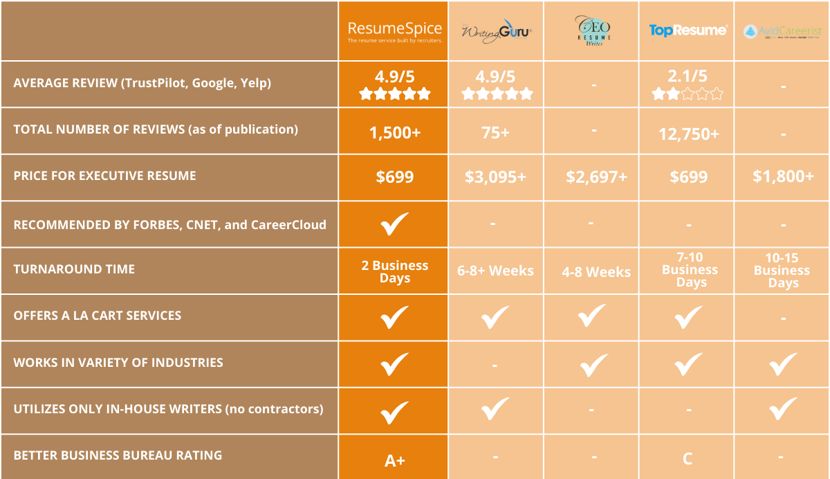 Executive Resume Writing Services Chart (2) - Resumespice Top 5 Resume Writing Services for Executives